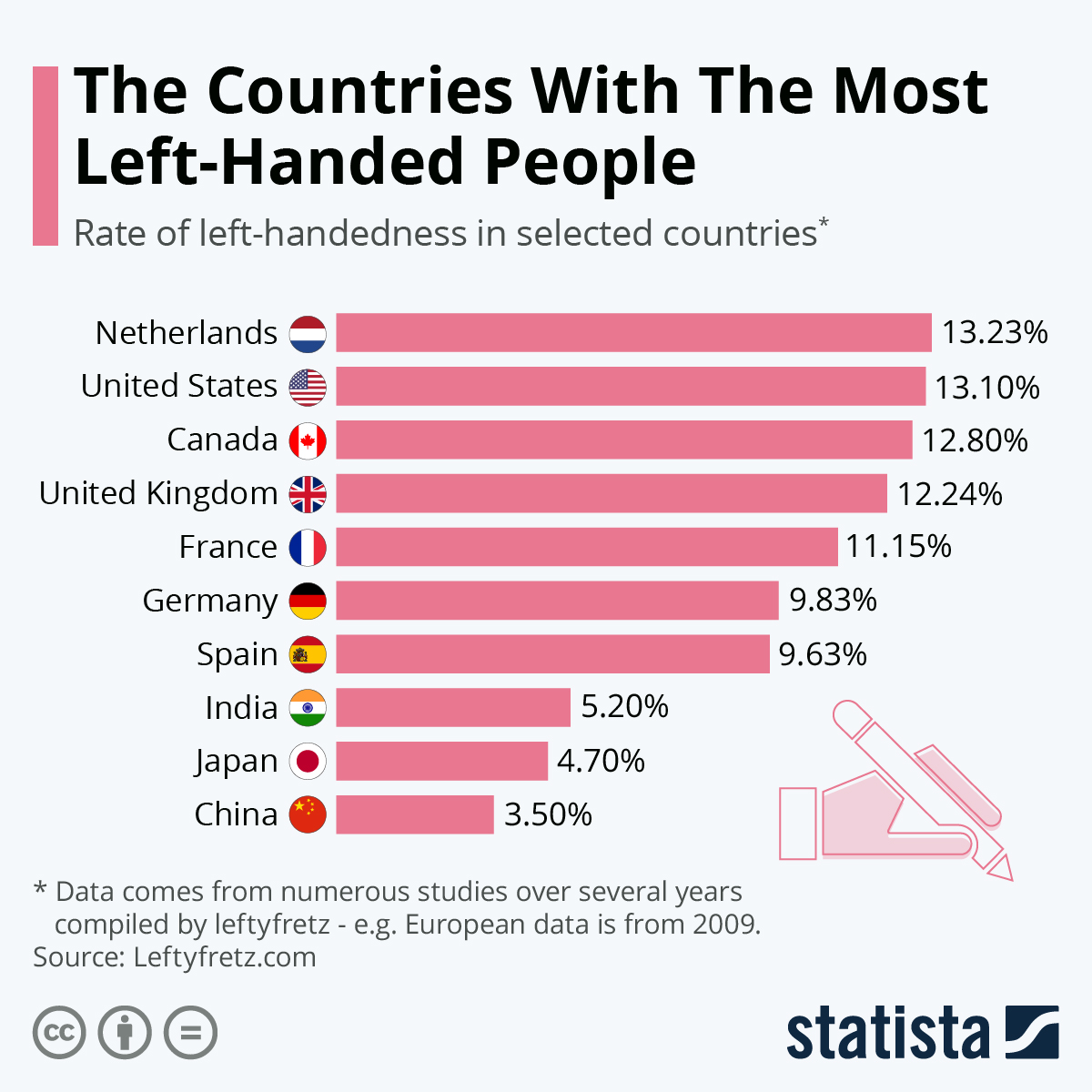 مقایسه جمعیت چپ دست ها در برخی کشورهای جهان